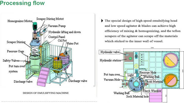 processing flow chart of vacuum emulsifiers blending tank wi