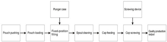 work flow chart of automatic standup pouch filling capping m