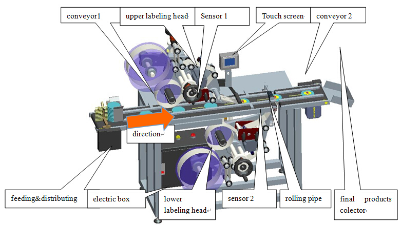 part names of flat plane surface double sided labeling machine