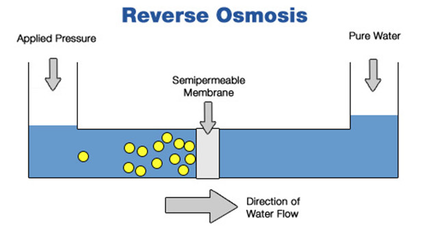 reverse osmosis processing of reverse osmosis treatment indu